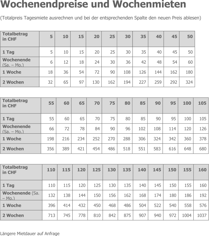 Wochenendpreise und Wochenmieten (Totalpreis Tagesmiete ausrechnen und bei der entsprechenden Spalte den neuen Preis ablesen)  Totalbetrag   5	10 15 20 25 30 35 40 45 50  5	10 15 20 25 30 35 40 45 50  6	12 18 24 30 36 42 48 54 60  18	36 54 72 90 108 126 144 162 180  32	65 97 130 162 194 227 259 292 324  in CHF 1 Tag  Wochenende –  (Sa.  Mo.)  1 Woche 2 Wochen  Totalbetrag   55	60 65 70 75 80 85 90 95 100 105  55	60 65 70 75 80 85 90 95 100 105  66	72 78 84 90 96 102 108 114 120 126  198	216 234 252 270 288 306 324 342 360 378  356	389 421 454 486 518 551 583 616 648 680  in CHF 1 Tag  Wochenende –  (Sa.  Mo.)  1 Woche 2 Wochen  Totalbetrag   110	115 120 125 130 135 140 145 150 155 160  110	115 120 125 130 135 140 145 150 155 160  132	138 144 150 156 162 168 174 180 186 192  396	414 432 450 468 486 504 522 540 558 576  713	745 778 810 842 875 907 940 972 1004 1037 Längere Mietdauer auf Anfrage  in CHF 1 Tag  Wochenende (Sa. –  Mo.)  1 Woche 2 Wochen